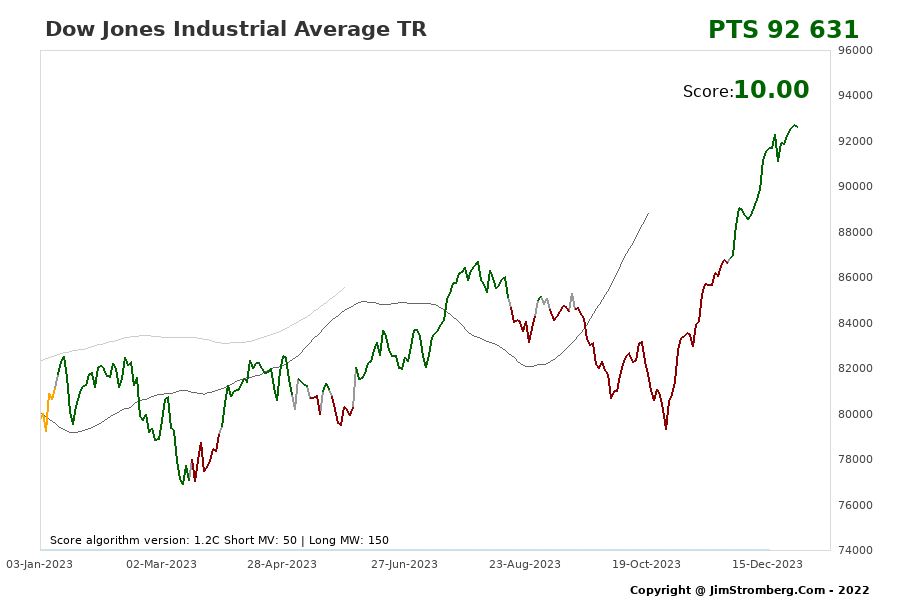 The Live Chart for Dow Jones Industrial Average TR 